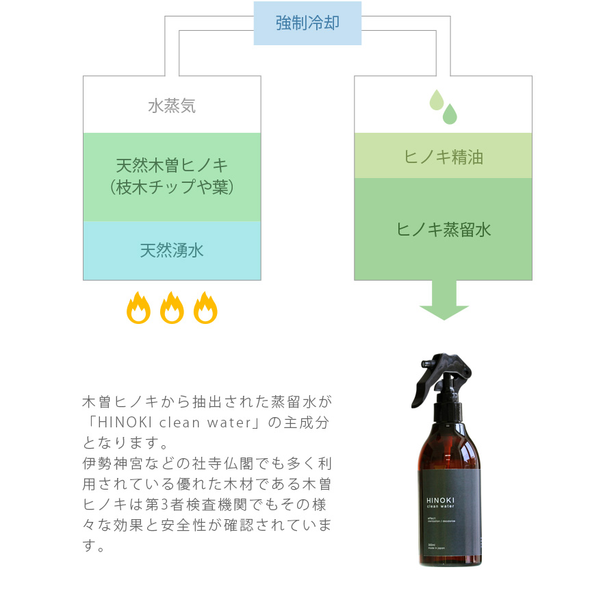 HINOKI clean water （ヒノキ クリーンウォーター）の生産過程