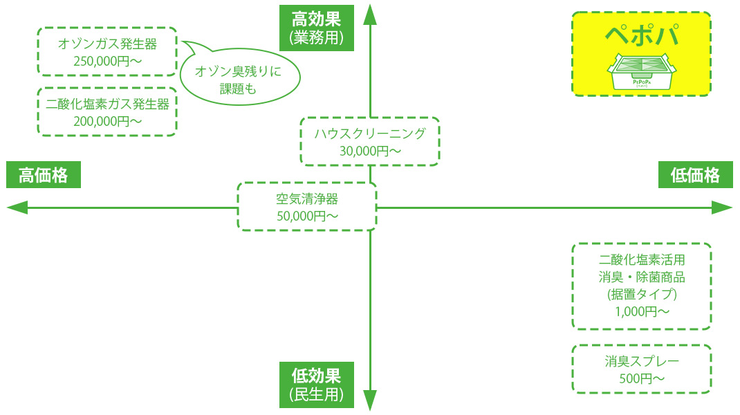 ポジショニングマップ