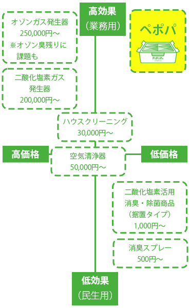 ポジショニングマップ